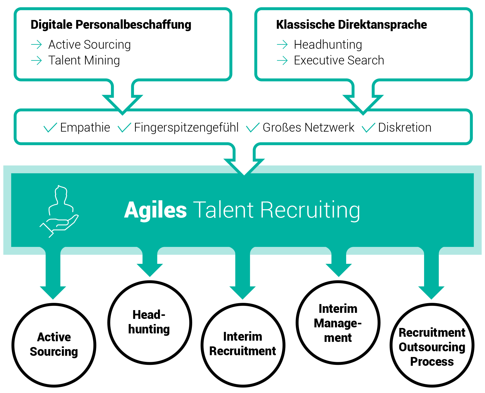LAS Recruitment - Agiles Talent Recruitment