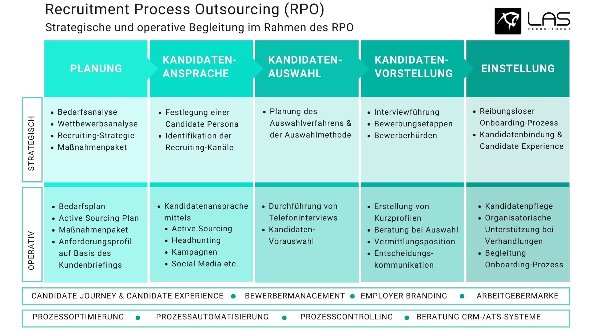 Übersicht Aufgaben und Inhalte Recruitment Process Outsourcing (RPO) 