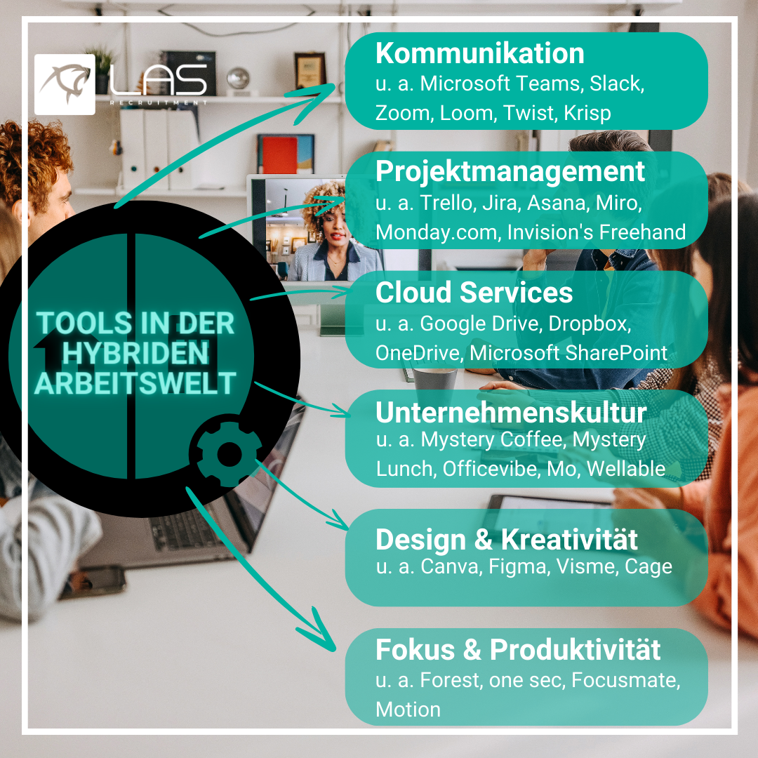 Übersicht Tools in der Hybriden Arbeitswelt